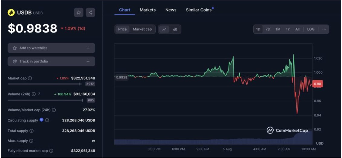 Стейблкоин Blast USDB обесценился более чем на 5% на фоне обвала рынка