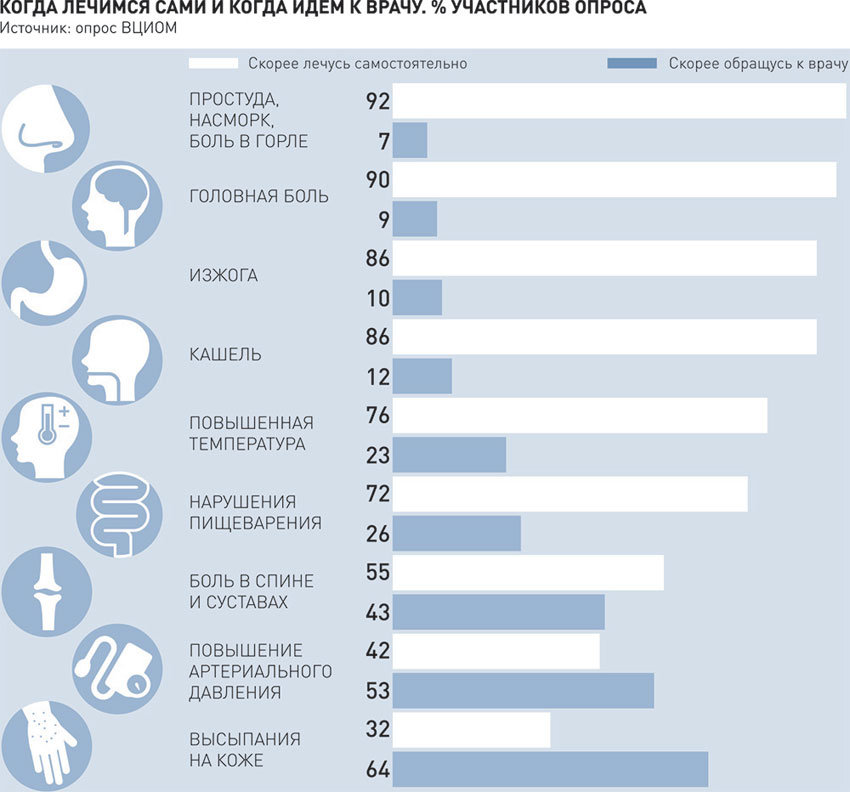 Сколько длится опрос. Опрос ВЦИОМ. Опрос россиян. Статистика обращения к врачам. Опрос врача.