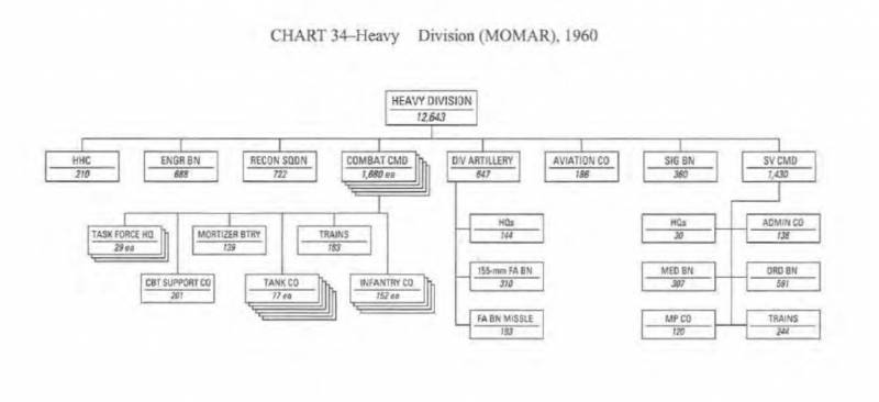 Реорганизации американских дивизий в начале 1960-х годов. Планы MOMAR-I и ROAD