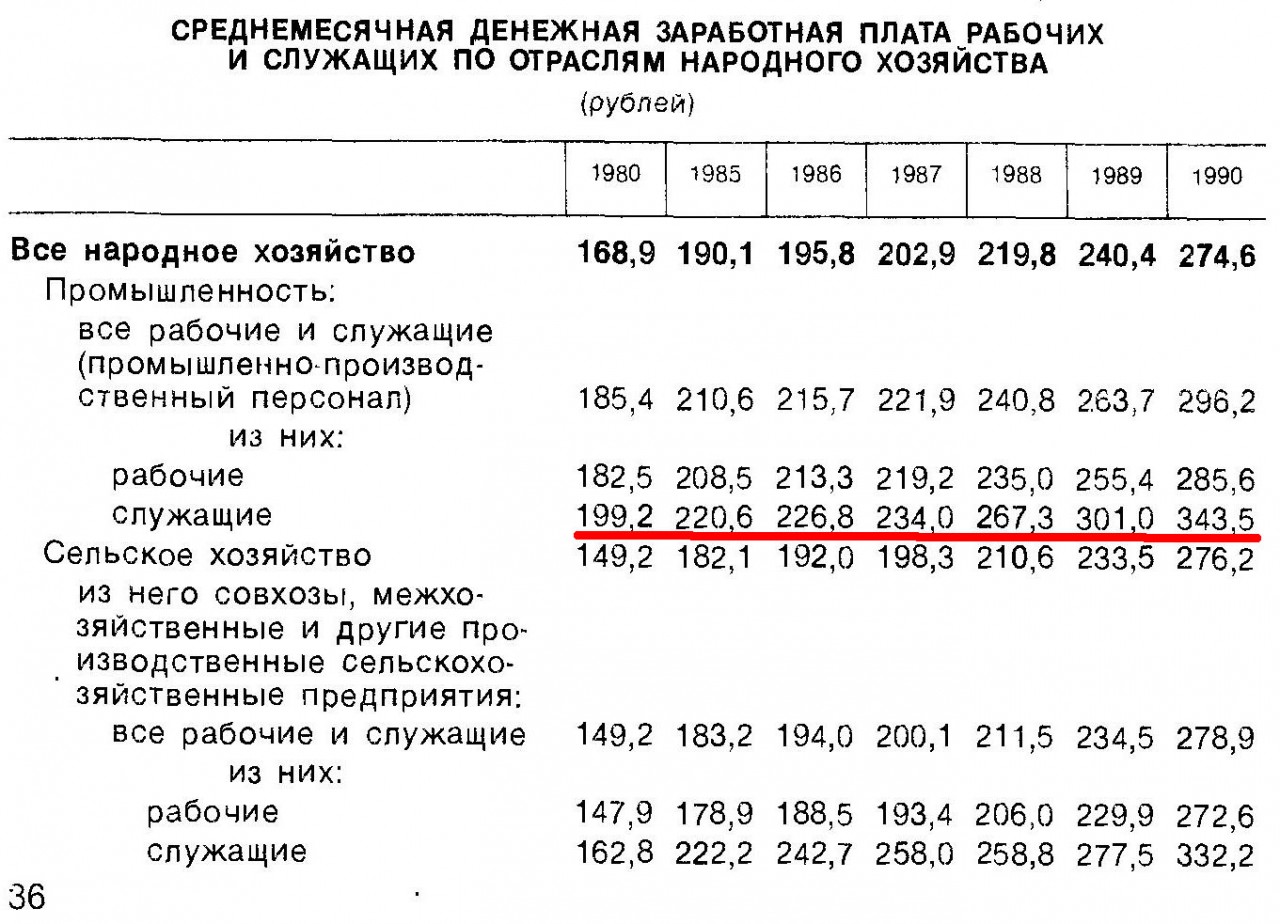 Средняя заработная плата в 1985 году в СССР