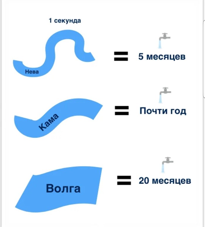 Интересный пример, показывающий насколько велики реки на самом деле Река, Вода, Мир, Интересное, Скорость, Время, Длиннопост