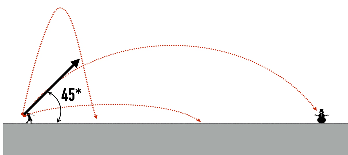 Полета камня. Для некоторых камнеметательной машины Траектория полета камня.