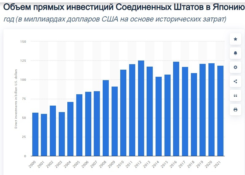 Инвестиции сша в японию