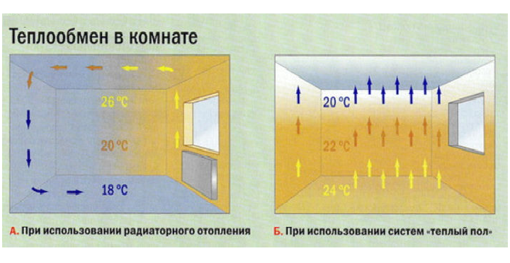Распространение теплового потока от радиаторов отопления и водяного теплого пола
