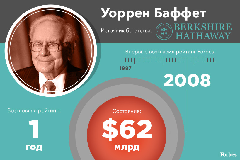 Лидеры списка Forbes за последние 30 лет