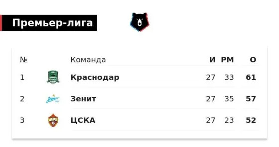 ЦСКА еще может стать чемпионом РПЛ. Что для этого нужно?