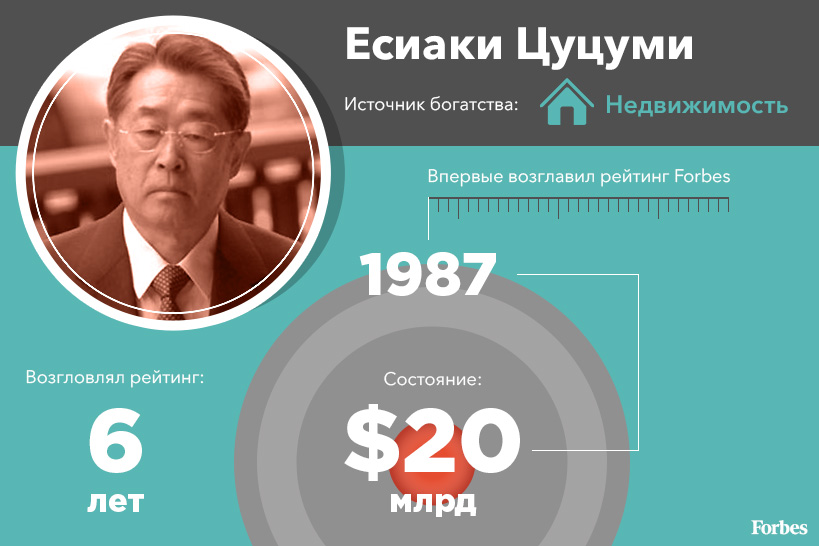 Лидеры списка Forbes за последние 30 лет