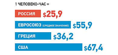 На самом деле производительность труда в России выше, чем в Европе и в США На самом деле производительность труда в России выше, чем в Европе и в США