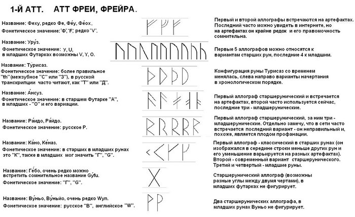 Начертание рун правильное начертание рун и схемы