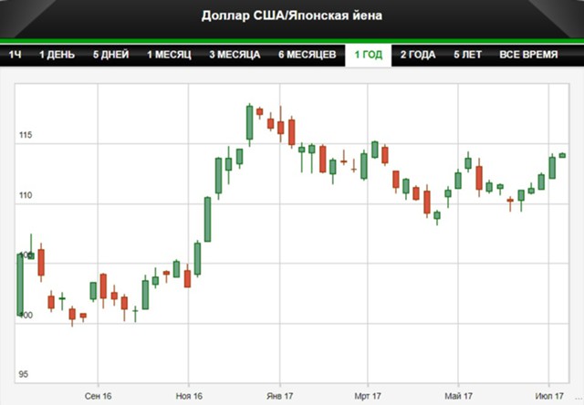 Доллар будет расти