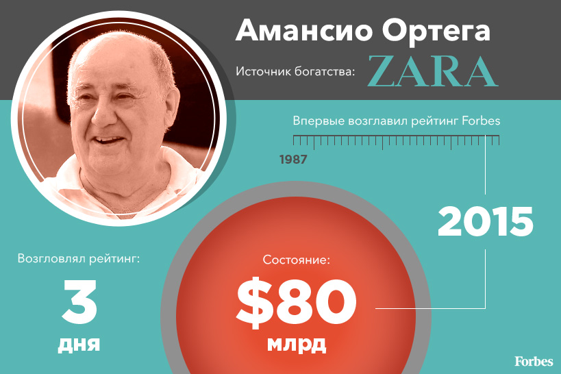 Лидеры списка Forbes за последние 30 лет