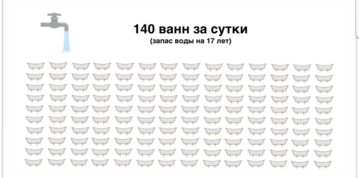 Интересный пример, показывающий насколько велики реки на самом деле Река, Вода, Мир, Интересное, Скорость, Время, Длиннопост