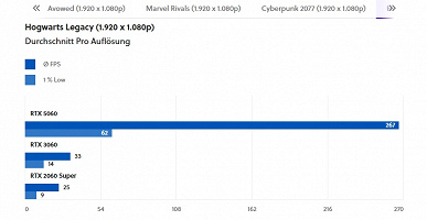 GeForce RTX 5060 быстрее RTX 3060 в четыре-пять раз. Только вот это тесты на очень странных условиях Nvidia