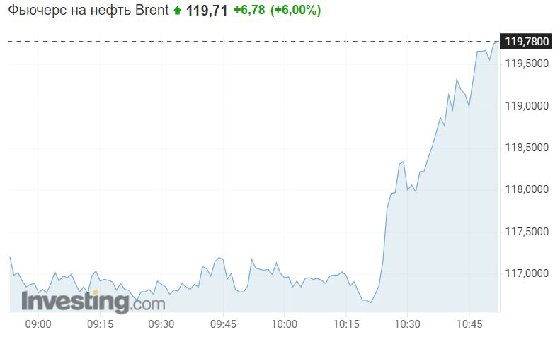 Цена Нефти Брент За Баррель Сегодня