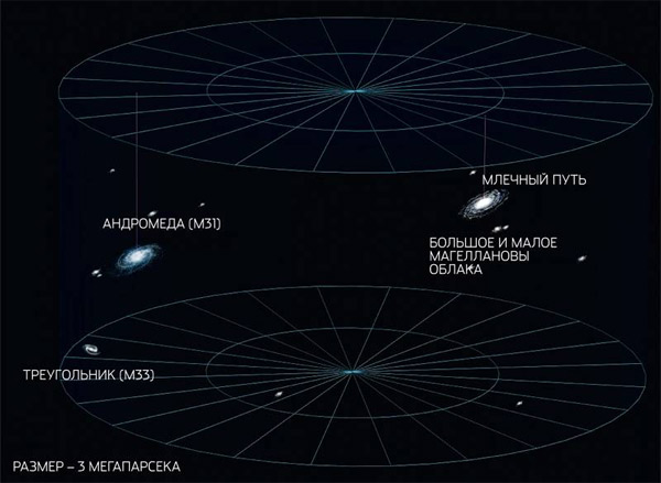 Местная группа галактик. Подобно людям, галактики объединяются в группы. Наша Местная группа включает две самые крупные галактики в окрестностях размером порядка 3 мегапарсек — Млечный Путь и Андромеду (M31), галактику Треугольника, а также их спутники — Большое и Малое Магеллановы облака, карликовые галактики в Большом Псе, Пегасе, Киле, Секстанте, Фениксе и еще множество других — всего числом около полусотни. Местная группа, в свою очередь, является членом местного сверхскопления Девы. Изображение: «Популярная механика»