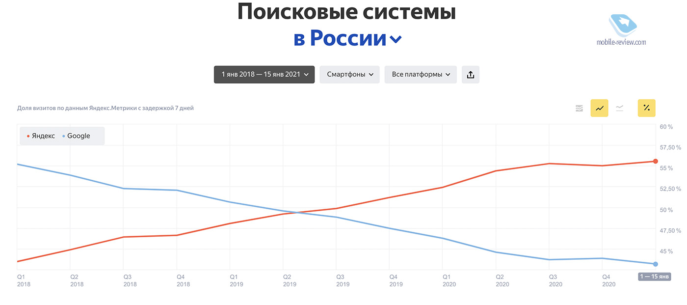 Как в «Яндексе» бегут по граблям. Веселый забег будет, деньги, «Яндекса», компании, компания, можно, «Яндексе», Google, смартфоны, будут, рублей, «Яндекс», просто, чтобы, нужно, только, когда, софта, смартфонов, сегодня