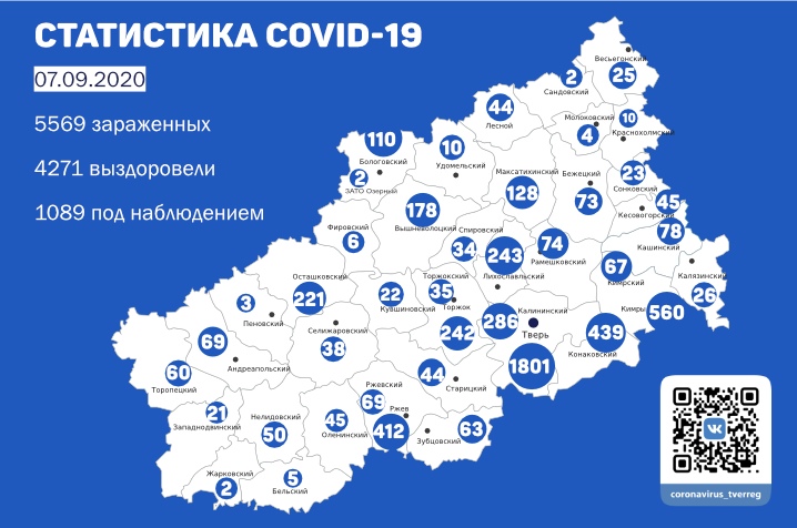 Стало известно, сколько жителей Тверской области заболели коронавирусом к 7 сентября