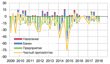 валютный приток, сто, инвестиции, центробанк, цб, отток капитала, приток капитала, сша, санкции