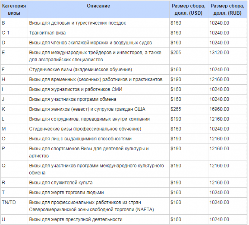 Размер сборов. Типы американских виз. Категории виз в США. Типы виз США таблица. Консульский сбор.