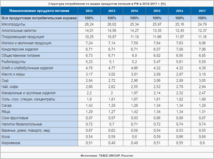 Продукт информационного проекта статистические данные