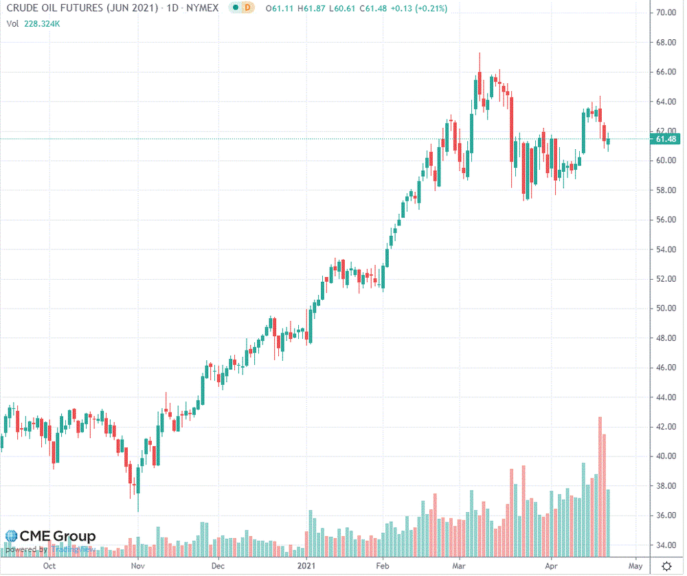 Нефть торгуется с повышением