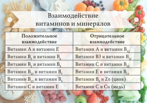 Совместимость витаминов и микроэлементов: что нужно знать перед покупкой витаминов, принимать, кальцием, сочетании, витаминами, аскорбиновой, витамин, пользу, витамином, микроэлементов, укрепляет, костную, сочетать, снижения, связке, отлично, комплексов, крови, костей, усиливая