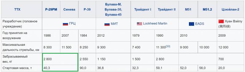 Из-под воды в космос оружие