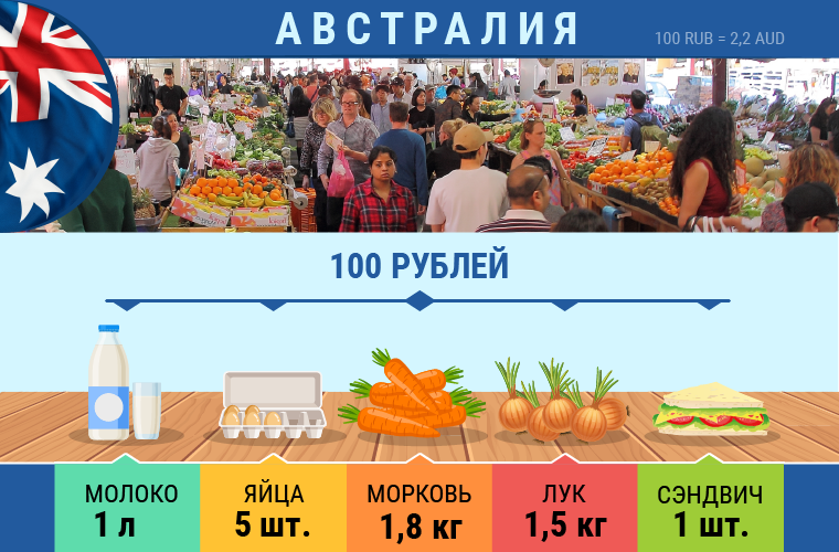 Какие продукты можно приобрести в разных странах на 100 рублей