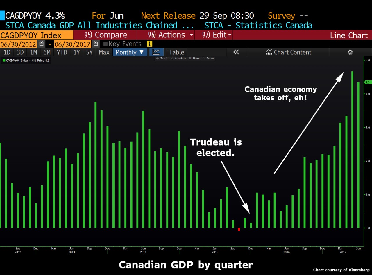 http://themacrotourist.com/images/2017/09/CanadaGDPSep1217.png