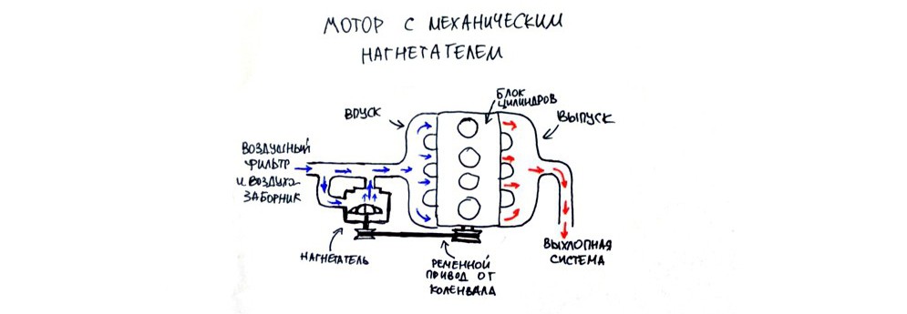 Повышенное давление выхлопных газов