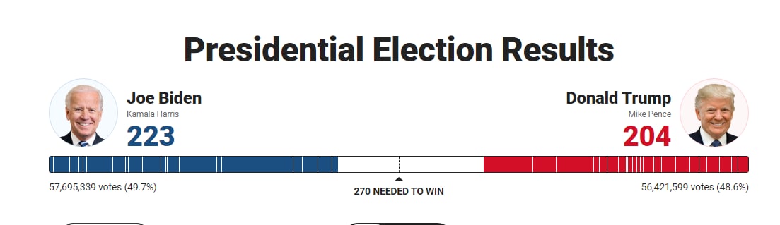 Выборы президента США. Последние данные в графике Выборы президента США. Последние данные в графике геополитика