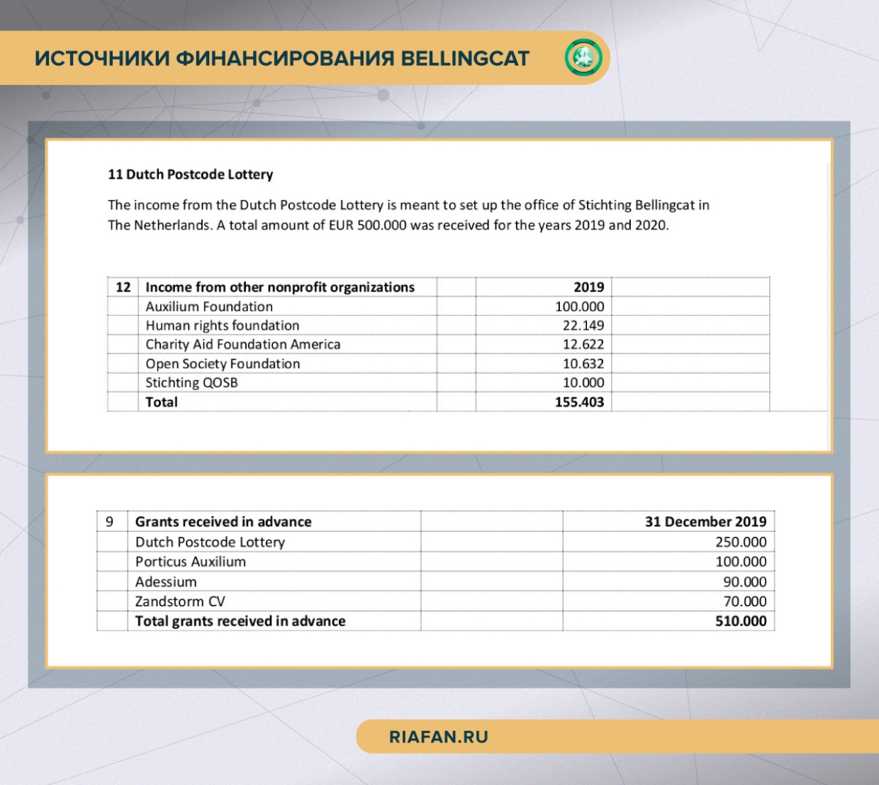 Источники финансирования Bellingcat