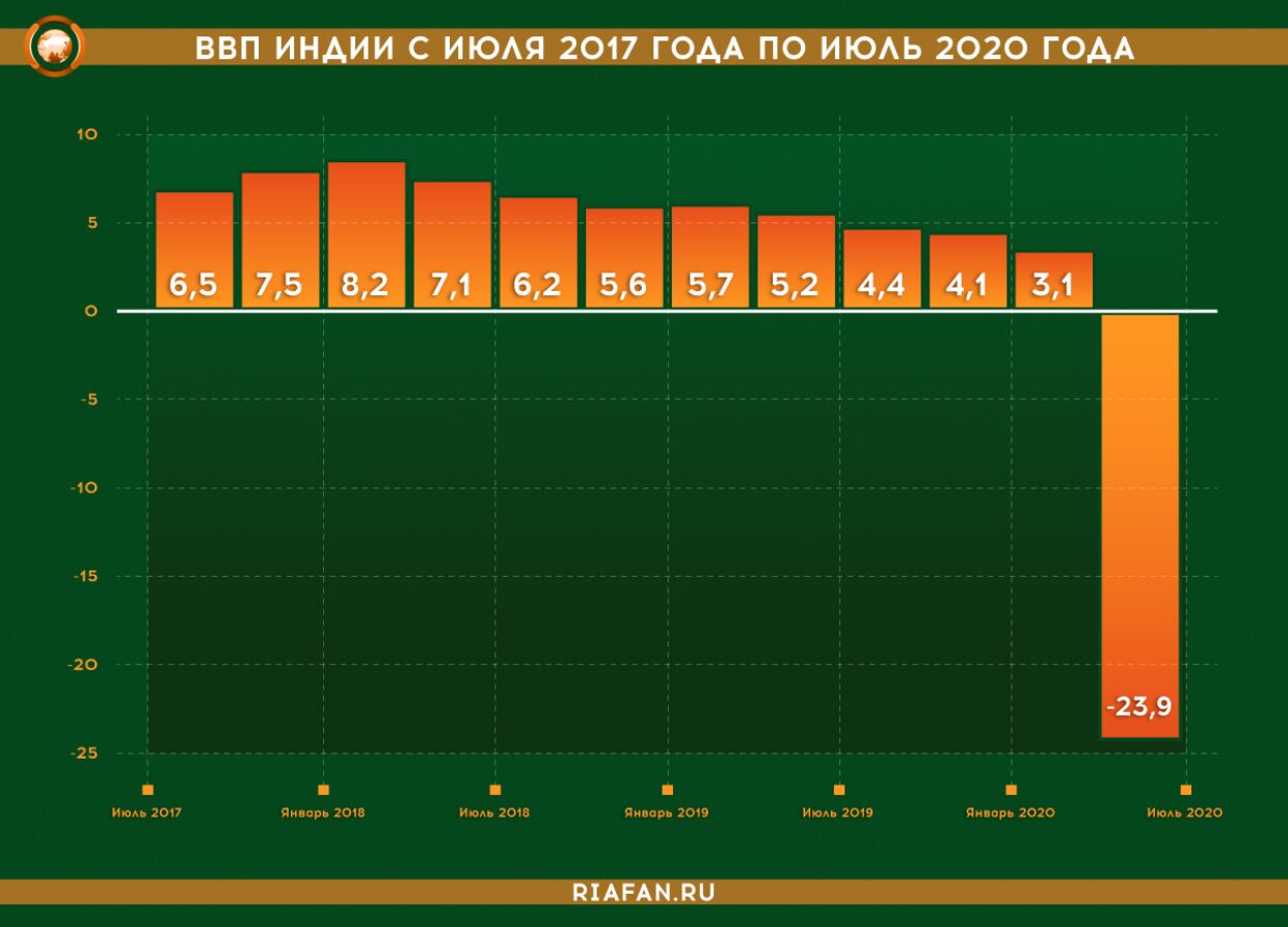 Индия показатели экономики