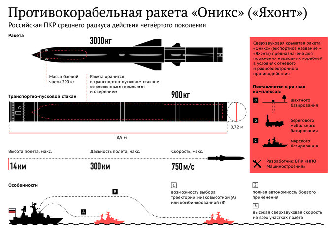 Противокорабельная ракета «Оникс». Российская ПКР среднего радиуса действия. 