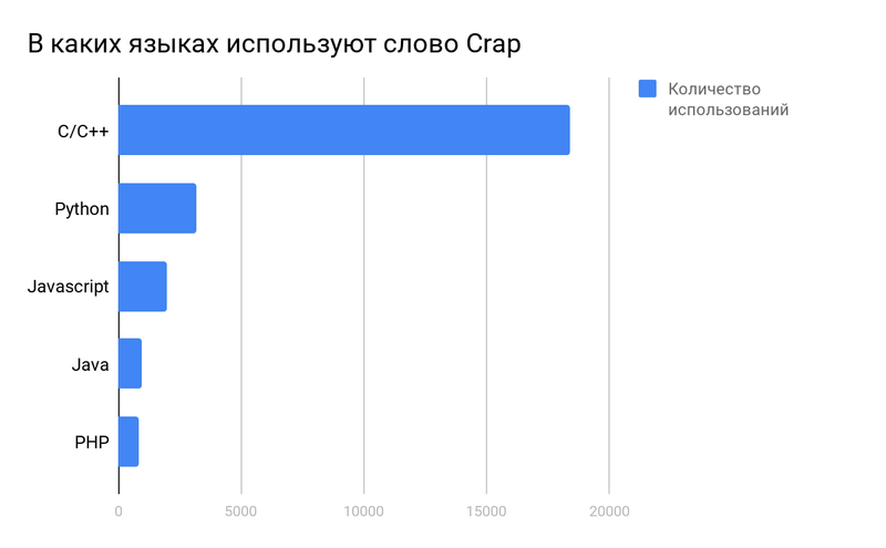 Назовите распространенные языки