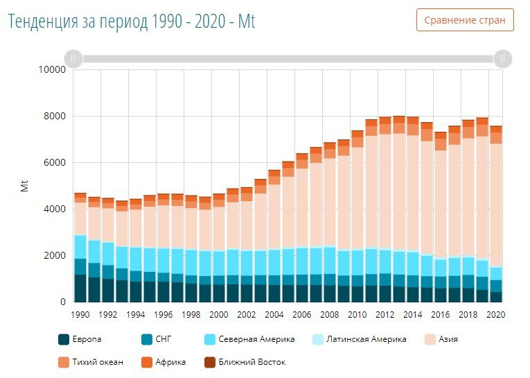 Пик добычи угля был пройден в 2013 году. Сегодня в Китае, чья энергетика на 65% зависит от сжигания угля, разразился масштабный энергетический кризис, затронувший уже 100 миллионов домохозяйств. 