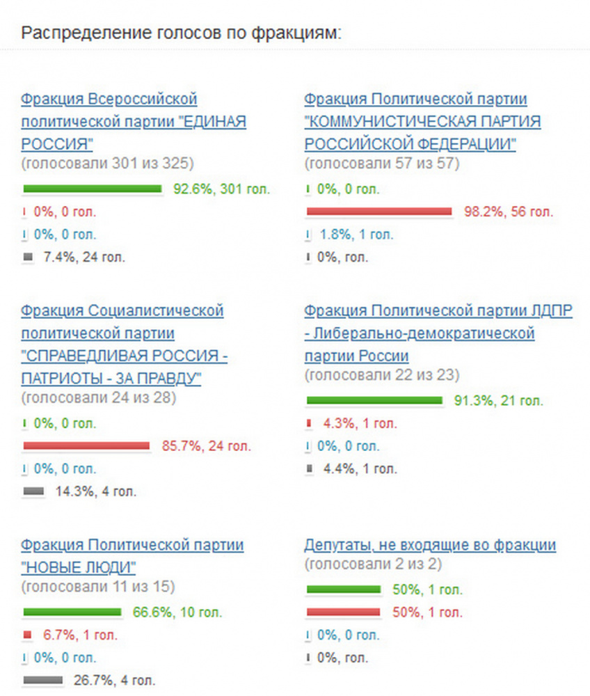 Кто из депутатов как проголосовал по закону о QR-кодах Кто из депутатов как проголосовал по закону о QR-кодах проголосовал, против, исключением, голосовал, сайте, России», «Единой, «филиала», статус, собой, закрепила, окончательно, люди», ЖуравлёвФракция, «Новые, «черепаха», Алексей, внезапно, Луговой, единороссам