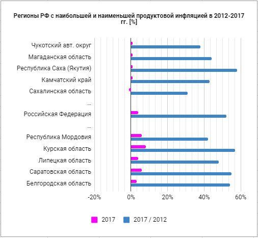 Регионы РФ с наибольшей и наименьшей продуктовой инфляцией в 2012-2017 гг. [%]