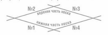 Следки спицами без швов: мастер-класс вязание,женские хобби,рукоделие,своими руками,следки,умелые руки