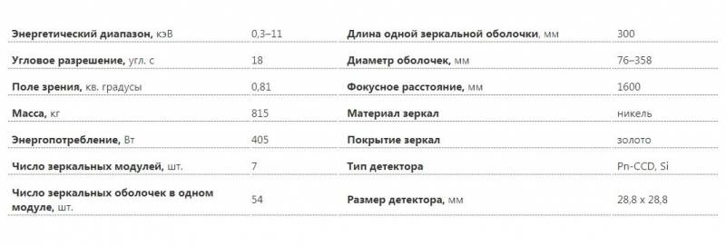 Уникальный телескоп. Орбитальная обсерватория «Спектр-РГ» оружие