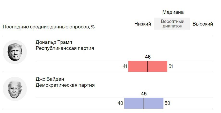 Согласно последнему опросу, проведенному The Economist, шансы Джо Байдена и Дональда Трампа на победу на президентских выборах в США почти сравнялись.-3