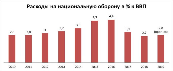 Кудрин против Шойгу: Должна ли Россия тратить деньги на армию Кудрин против Шойгу: Должна ли Россия тратить деньги на армию армия,россия