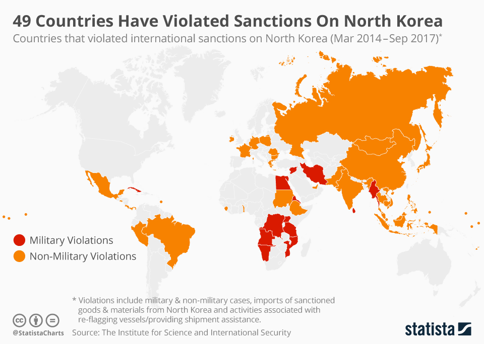 Infographic: 49 Countries Have Violated Sanctions On North Korea  | Statista