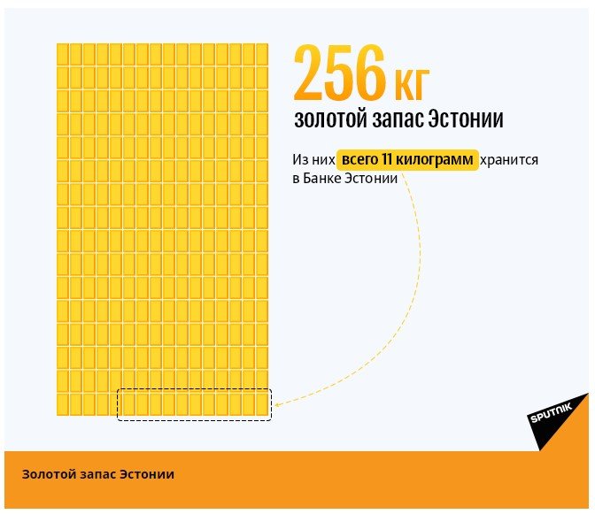 В Центробанке Эстонии остался один слиток золота В Центробанке Эстонии остался один слиток золота новости,события