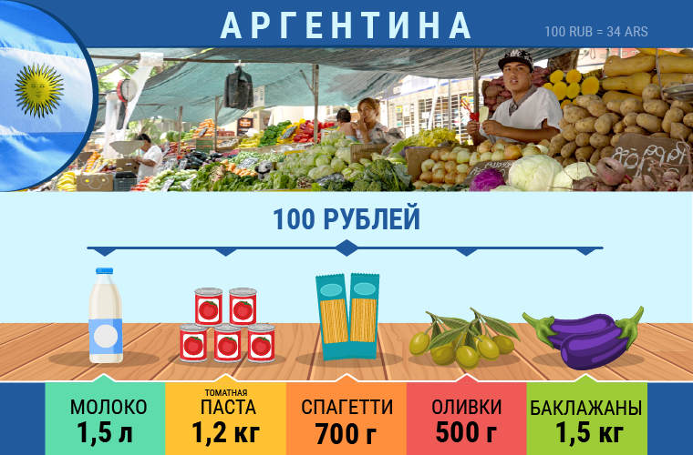 Какие продукты можно приобрести в разных странах на 100 рублей