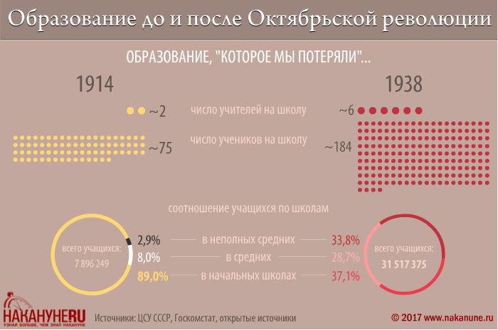 инфографика, образование до и после Октябрьской революции, образование, 