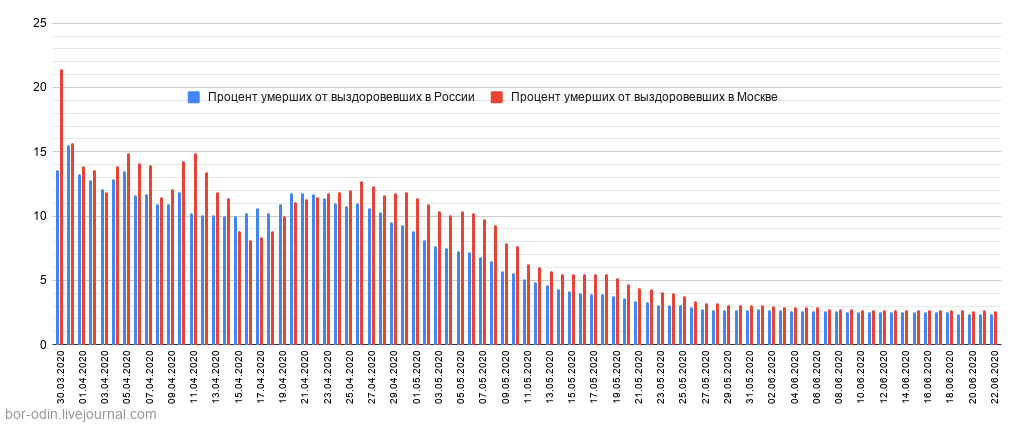 Наш коронавирус 22.06.2020 Москве, России, эпидемии, Данные, тысячи, продолжает, расти, Зараженных , новых, выздоровевших, практически, Динамика, меняется, COVID19, сегодня, Умерших , коронавирусом, Выздоровевших , зараженным, видите