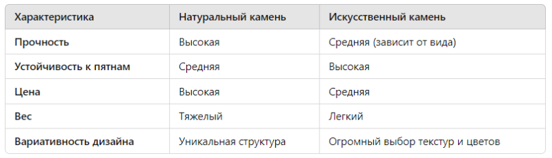 Таблица сравнения натурального и искусственного камня
