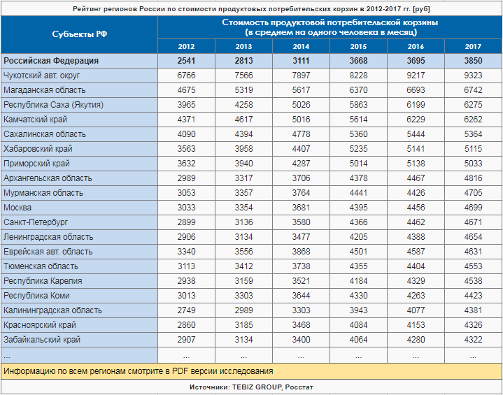 Рейтинг регионов России по стоимости продуктовых потребительских корзин в 2012-2017 гг. [руб]