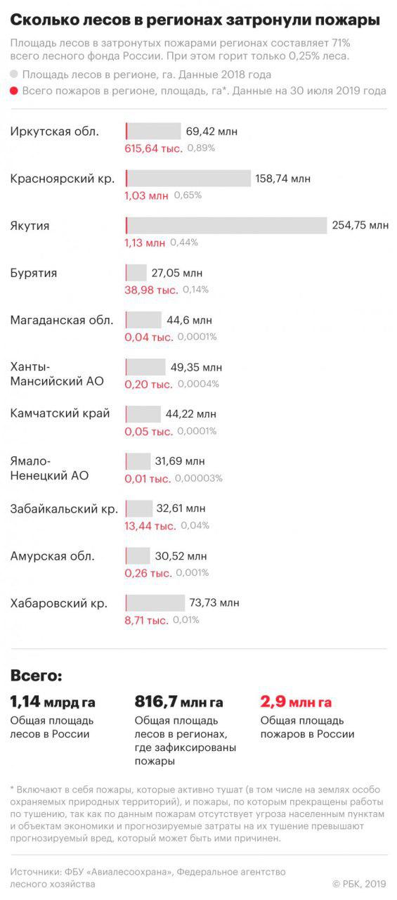 К вопросу о масштабах горящих лесов в Сибири 